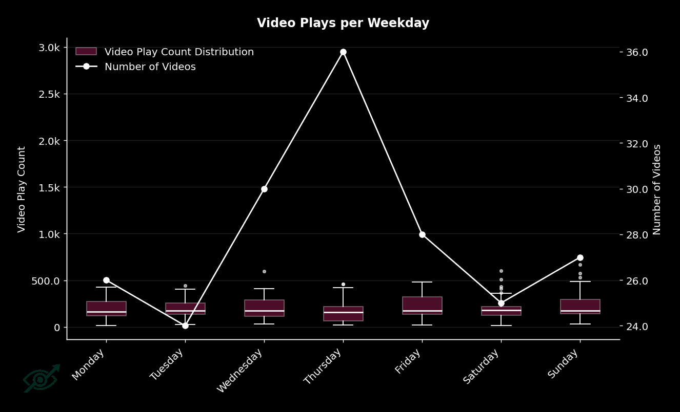 When should you post your motivational reels? An analysis of video plays by posting time.