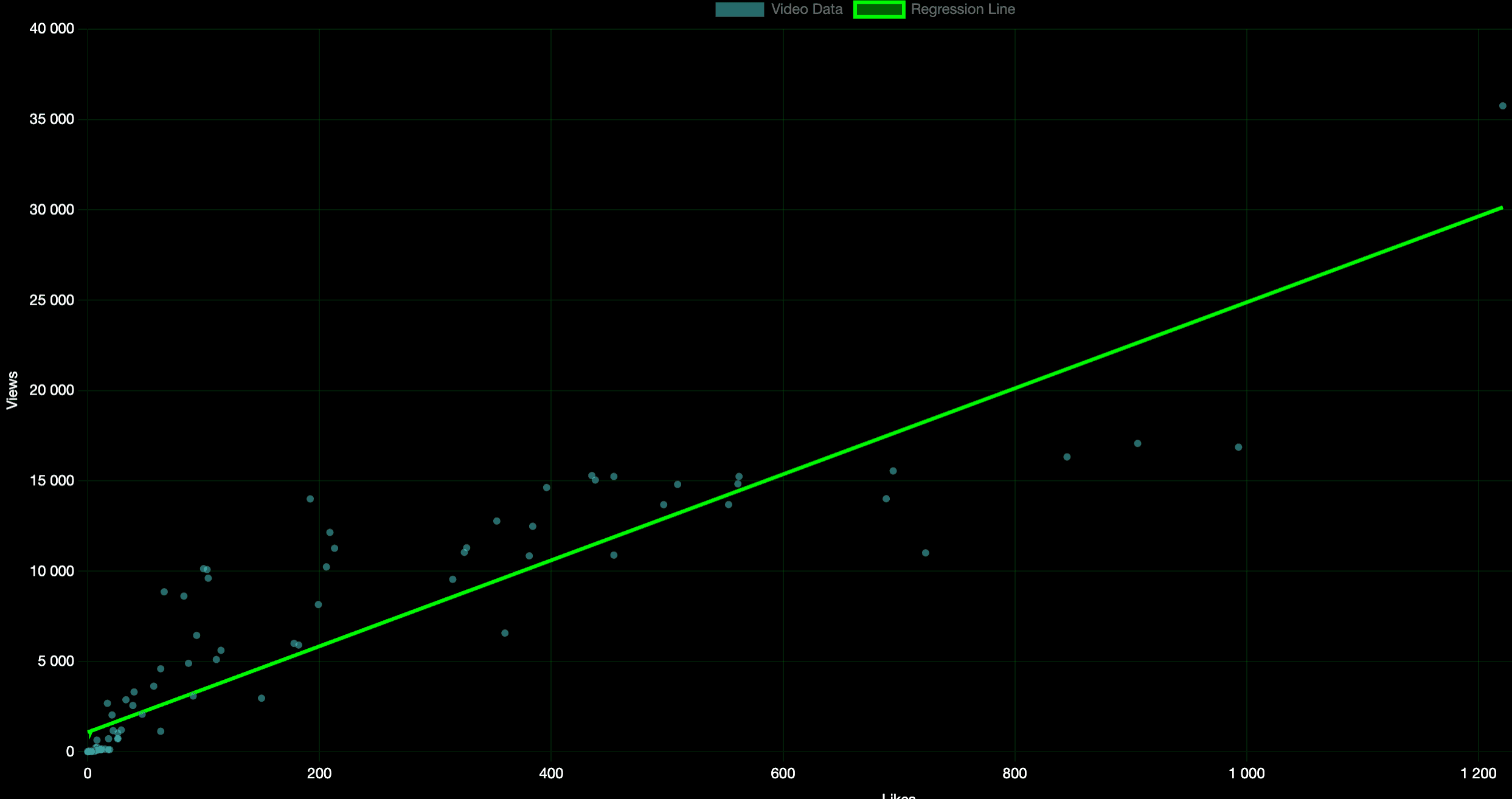 Scatter plot showing data points with a fitted regression line demonstrating the relationship between variables